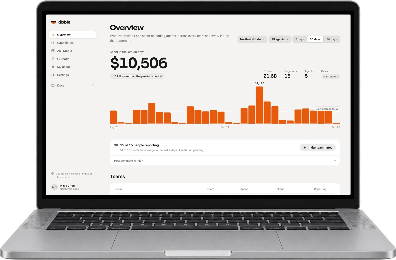 The Kibble Overview on a laptop: a month of coding-agent spend with its daily chart and daily average, the counts behind it, and how many people are reporting